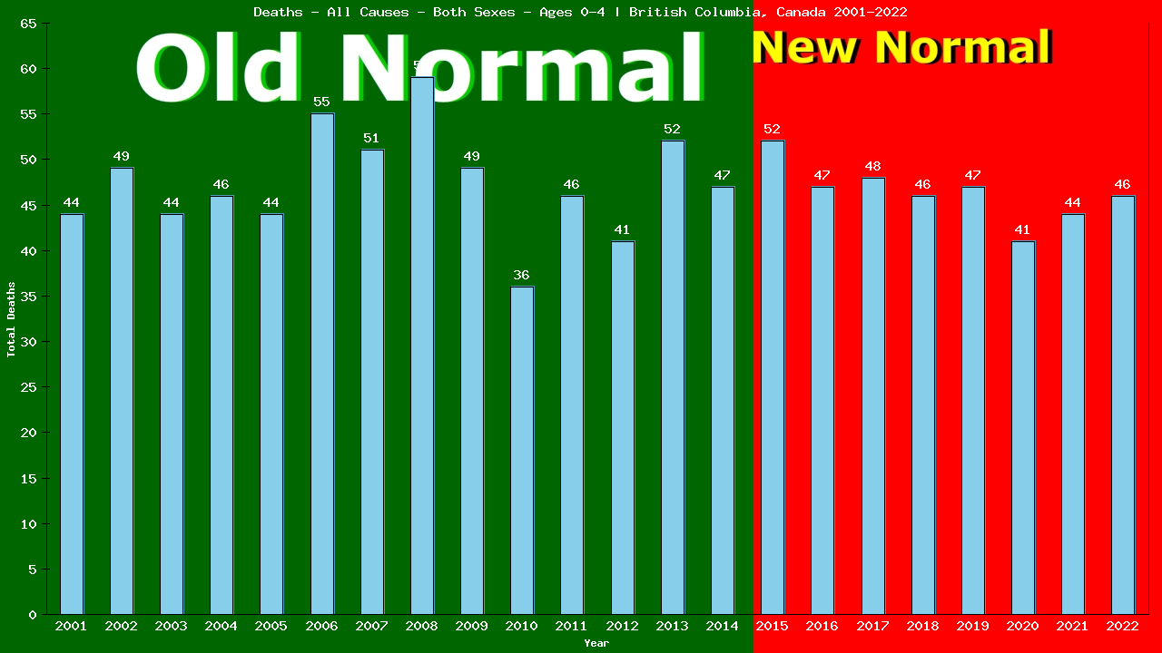 Graph showing Deaths - All Causes - Pre-schooler - Aged 0-4 | British Columbia, Canada